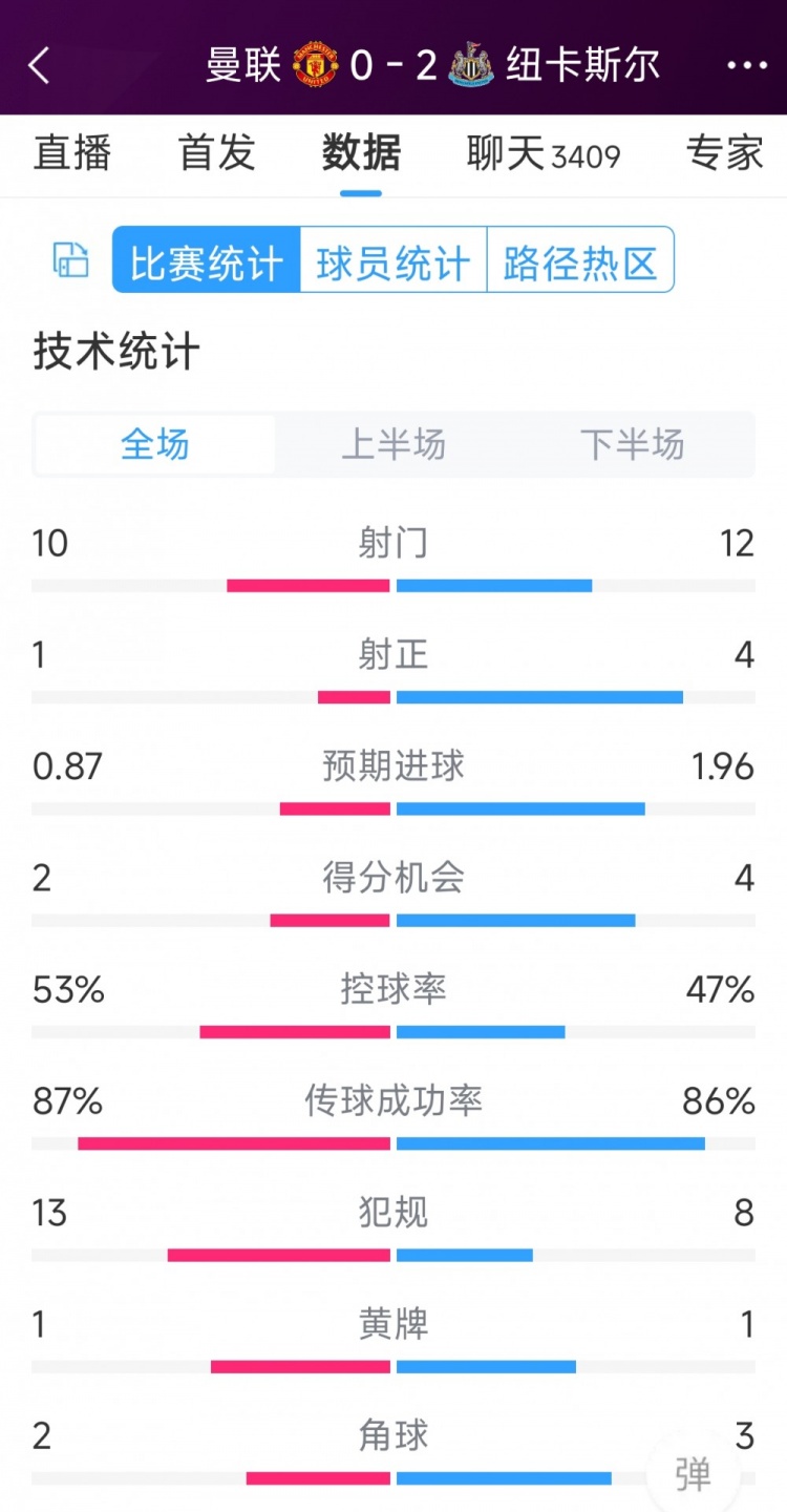 曼聯(lián)全場(chǎng)僅1次射正，曼聯(lián)0-2紐卡全場(chǎng)數(shù)據(jù)：射門10-12，射正1-4